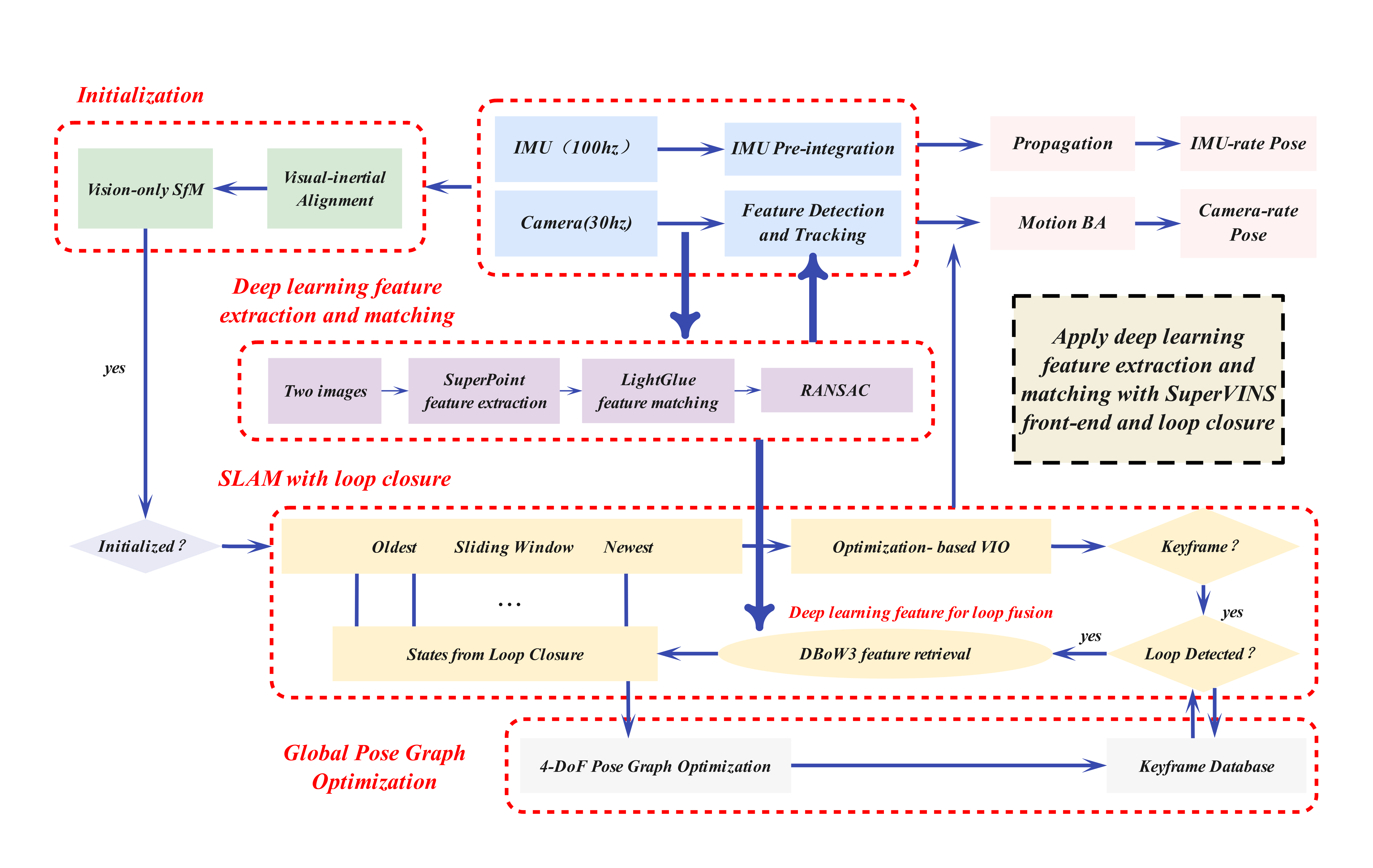 SuperVINS framework