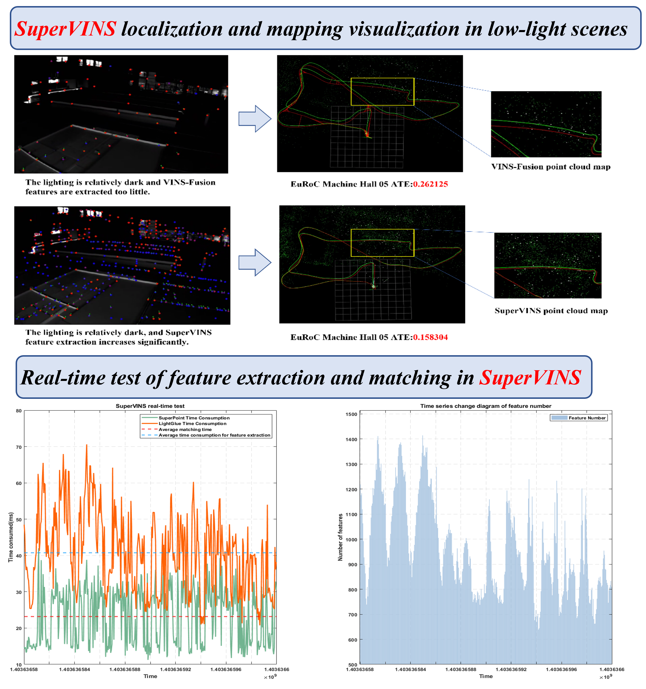 Real-time test of feature extraction and matching in SuperVINS